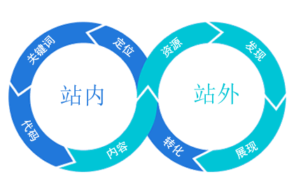 网站优化技巧